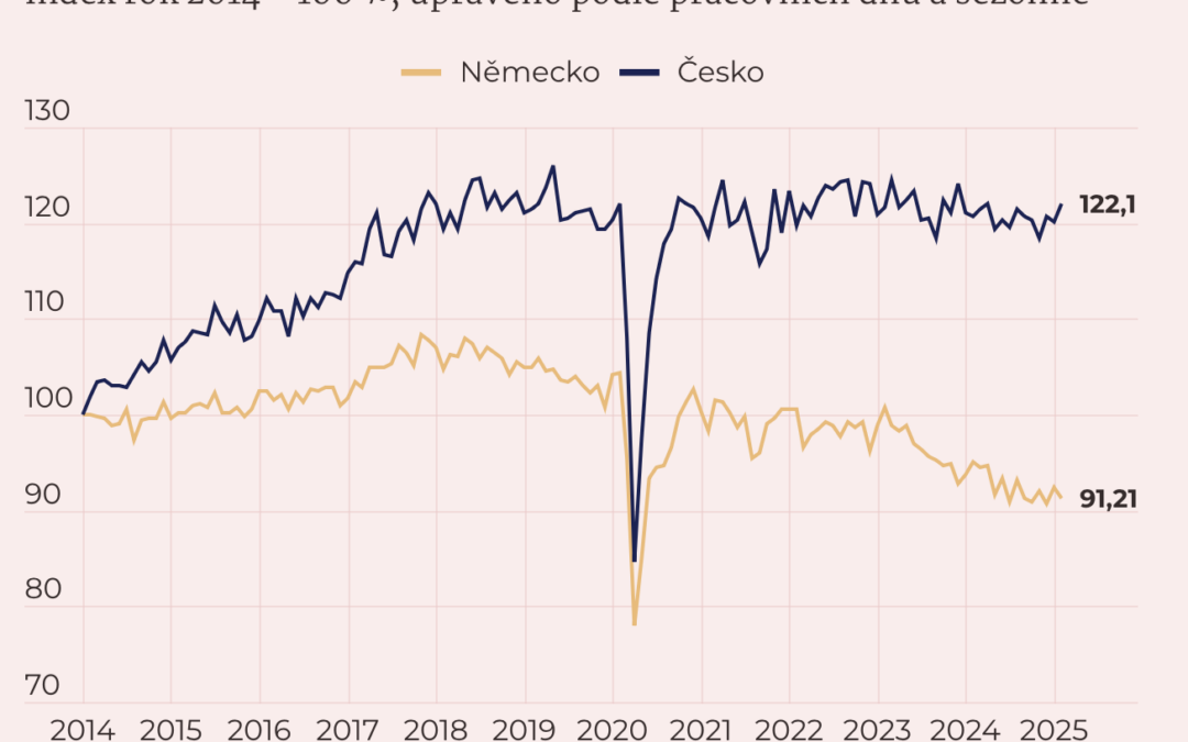 Z podřadné role konkurentem. Česká ekonomika se chce „odtrhnout“ od Německa. A to je jenom dobře!